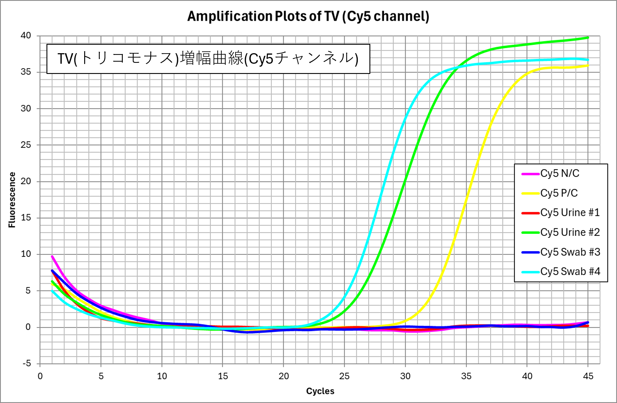 Cy5(トリコモナス)増幅曲線