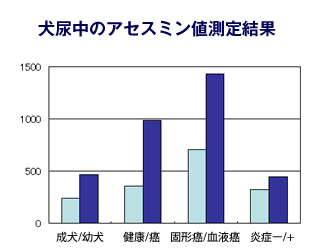 犬尿中のアセスミン値測定結果